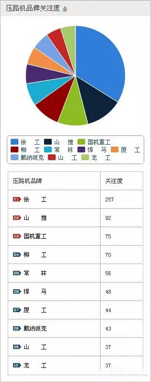 2015年工程机械之压路机最新排名情况