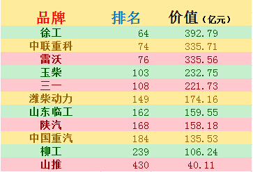 MK网占据工程机械品牌首位